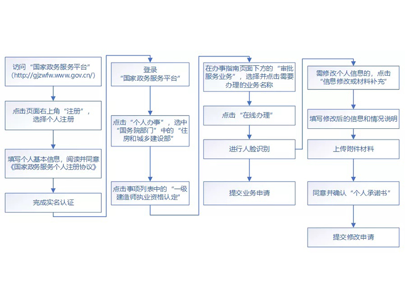 重磅！||建造师施行-电子执照标准发布！